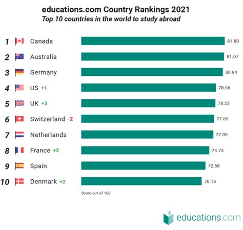 【最新】全球教育网站发布2021全球十大最佳国家排名！