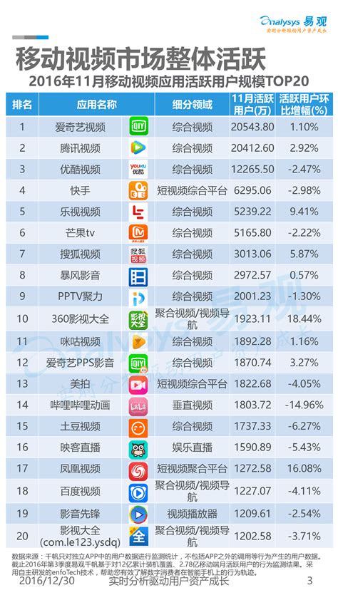 2019中国视频网站排行_全球最吸金视频App排行 YouTube榜首 快手排名第二_排行榜