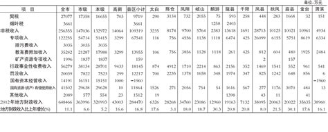 宝鸡市统计局 2013年统计数据 【2013年度】全市各县区财政收入情况（续）