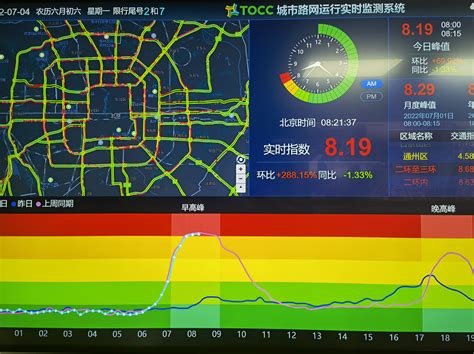 北京市交通委最新监测数据显示，目前北京交通拥堵指数已经变为8……__财经头条