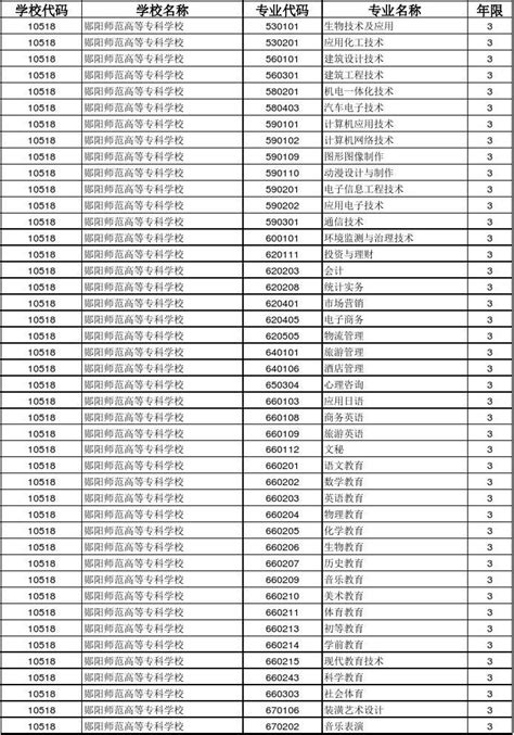 2016年湖北省高职高专院校专科专业目录(1)_word文档在线阅读与下载_免费文档