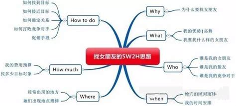 5w2h是指什么_一文看懂5w2h分析方法-CSDN博客