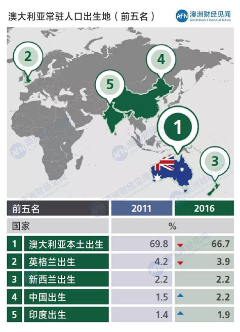 2016澳洲人口普查数据公布，7个方面“看透”澳洲人__财经头条