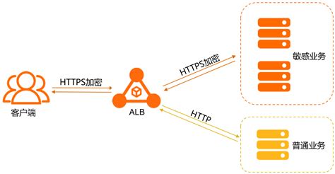 如何使用ALB配置全链路HTTPS加密通信_负载均衡(SLB)-阿里云帮助中心