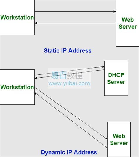 静态IP地址和动态IP地址的区别 - 易百教程