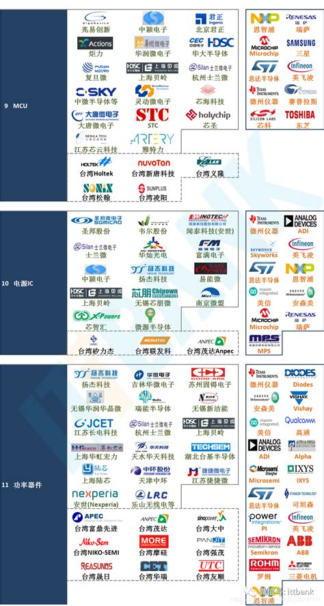 世界芯片排名一览表（中国十大芯片企业）-yanbaohui