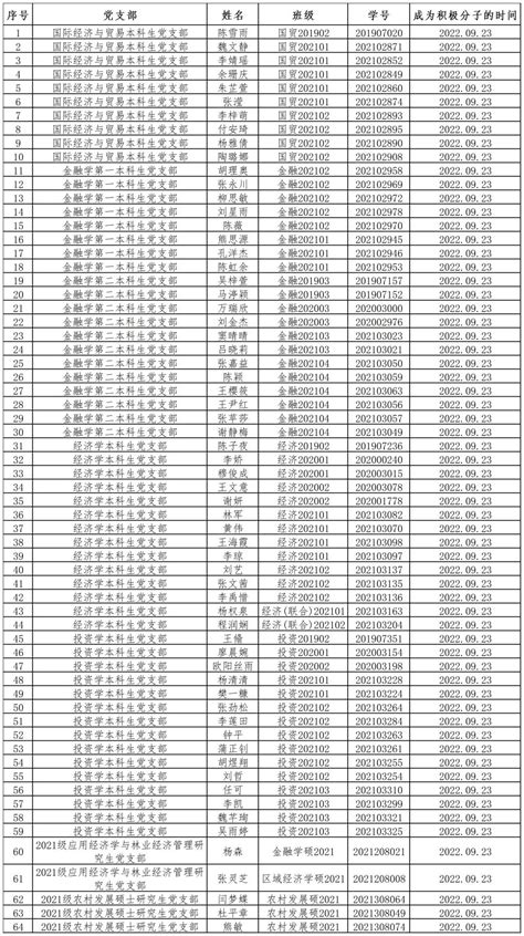 经济学院2022年下半年新认定入党积极分子名单公示-四川农业大学经济学院