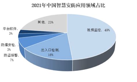 2020年全球安防行业市场规模与竞争格局分析 中国企业引领全球安防市场_行业研究报告 - 前瞻网