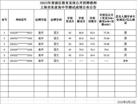 2022年青浦区教育系统公开招聘教师上海市朱家角中学测试成绩公布公告-上海市朱家角中学
