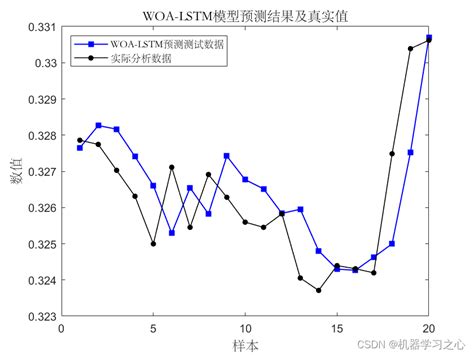 时序预测 | MATLAB实现WOA-LSTM鲸鱼算法优化长短期记忆网络时间序列预测_金屋文档