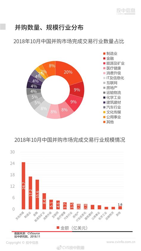 2018年10月中国企业并购市场数据报告 - 知乎