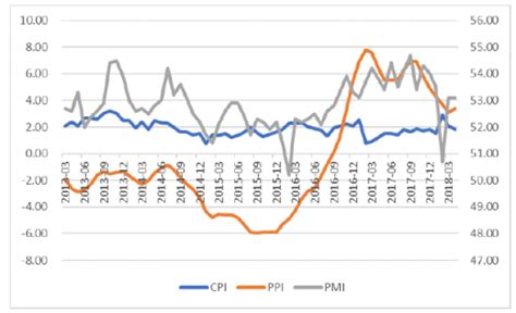 2013-2018年我国CPI、PPI、PMI月度同比【图】_观研报告网