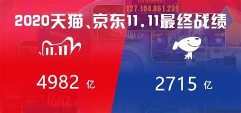 双11天猫总交易额达4982亿元 京东下单金额超2715亿元_新浪图片