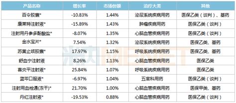 16个独家中成药抢占TOP20！华东产品首夺销冠 儿科药大涨87% 研究开发 | 华源医药网