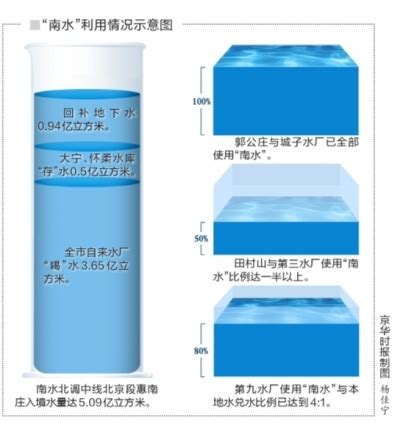 南水北调5亿立方水入京 北京缺水量仍近1亿立方米