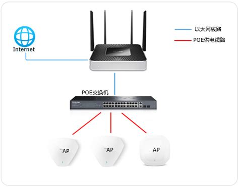 无线路由器当无线AP使用的方法 - TP-LINK 服务支持