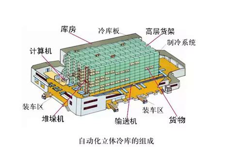 自动化立体冷库的结构、优缺点及特殊要求-上海威士达冷链物流研究院