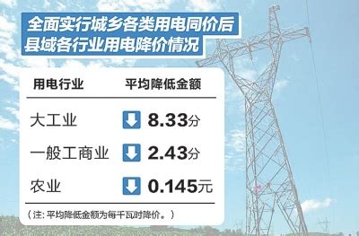 河南电价改革 县域经济每年可减电费支出35亿_河南要闻_河南省人民政府门户网站