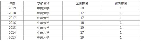 2023中南大学全国排名，中南最好的理科专业排名揭秘3大王牌专业