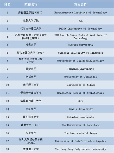 2021全球生物科学专业大学排名(QS世界前十)-言顶留学