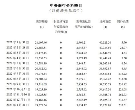 香港金管局：截至23年1月底外汇基金的境外资产达36177亿港元 环比增加1152亿港元_手机新浪网