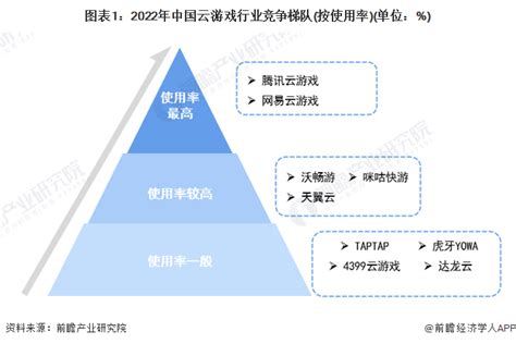 行业深度！2023年中国云游戏行业竞争格局及市场份额分析 市场集中度较高_研究报告 - 前瞻产业研究院