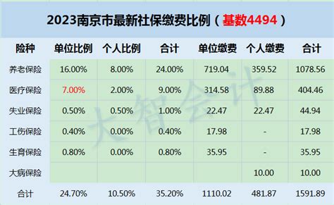 2022年广州社保缴费标准（基数+比例）-小易多多（易社保）