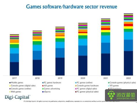 Digi-Capital：2022年全球游戏市场收入或达2350亿美元，手游占比五分之二 – 游戏葡萄