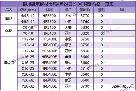 银川建筑钢材市场11月20日(9:00)预测价格一览表 - 布谷资讯