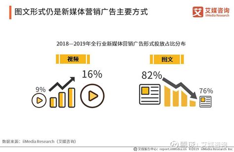 2019中国新媒体营销发展现状、挑战及未来趋势分析 2019年，移动社交用户规模预计达到7.8亿，同时，短视频和在线直播用户也均保持较快增长 ...