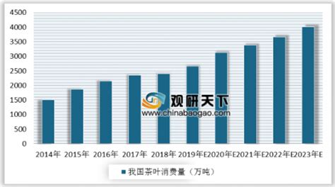 2021年中国茶叶市场分析报告-行业规模现状与发展趋势研究_观研报告网