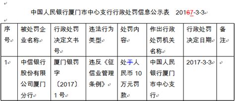 中信银行厦门分行违反征信业管理条例被罚款10万元-千龙网·中国首都网
