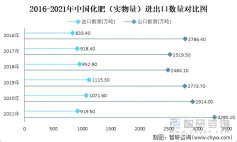 2021年5月中国肥料进出口数量分别为67万吨和367万吨 进出口均价分别为0.0294亿美元/万吨和0.0362亿美元/万吨_智研咨询
