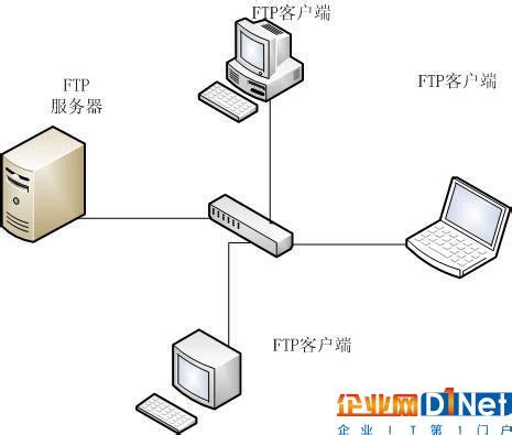 FTP服务器详解 文件共享存储必经之路-阿里云开发者社区