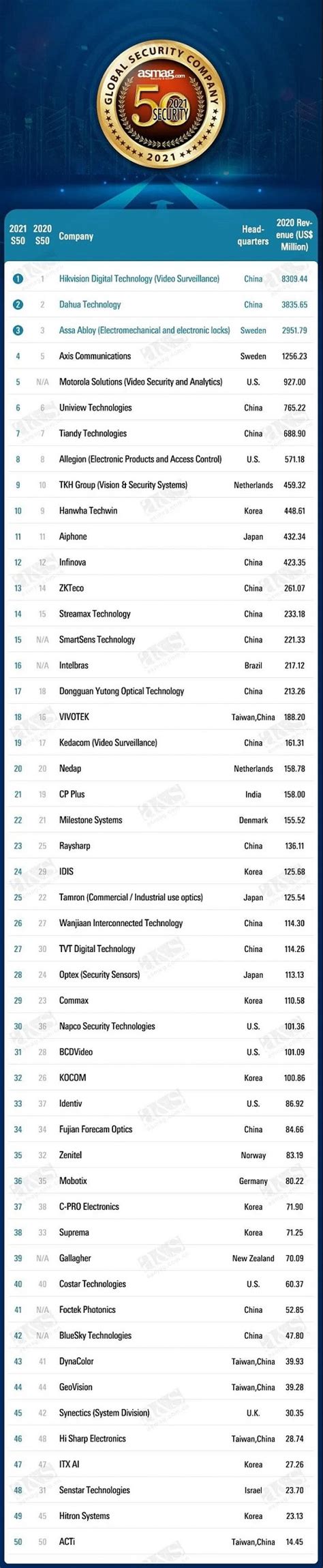 2015年被选为“中国安防优质供应商”_深圳市红光达科技有限公司