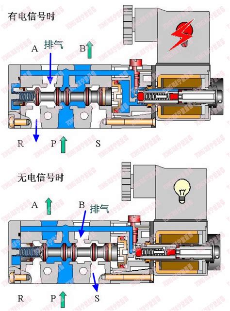 如何选择电磁阀:电磁阀的结构及原理分析