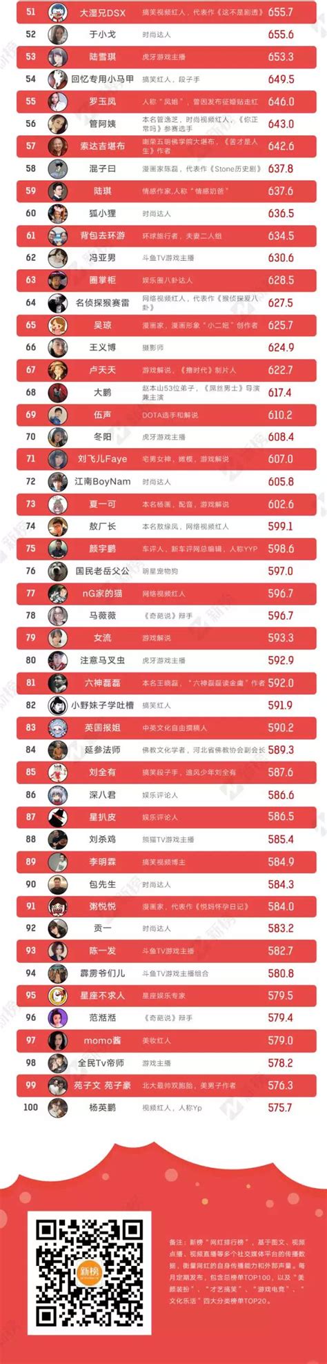 新榜：2016年3月“网红排行榜”100强榜单_爱运营
