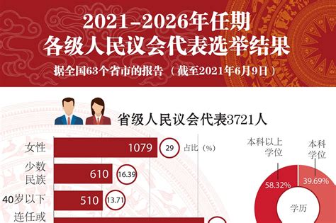 图表新闻：第十五届国会和2021-2026年任期各级人民议会选举的相关数字 | 时政 | Vietnam+ (VietnamPlus)