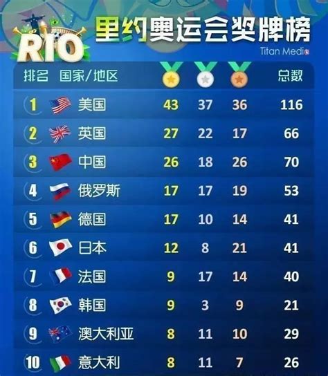 奥运会金牌统计表,第27到31届奥运会中国队分别获得了多少金牌？-LS体育号