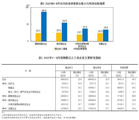 国家统计局：前8月全国规模以上工业企业利润同比增长49.5%-中华网河南