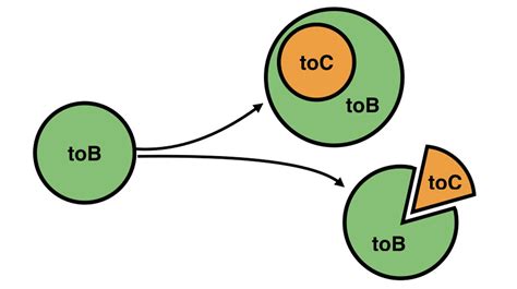 ToB和ToC端产品分别指什么_toc端指什么-CSDN博客