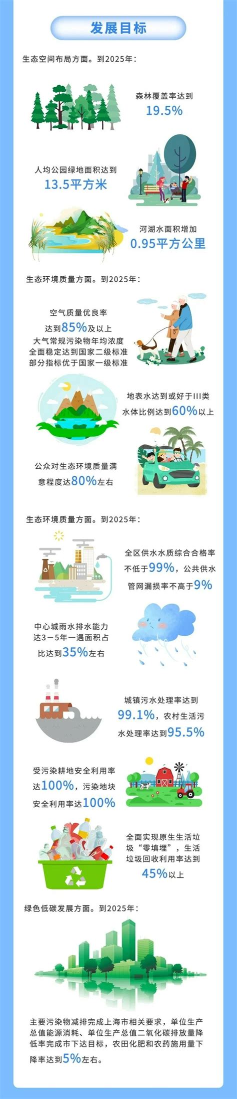 一图读懂 《浦东新区生态建设和环境保护“十四五”规划》发布_手机新浪网