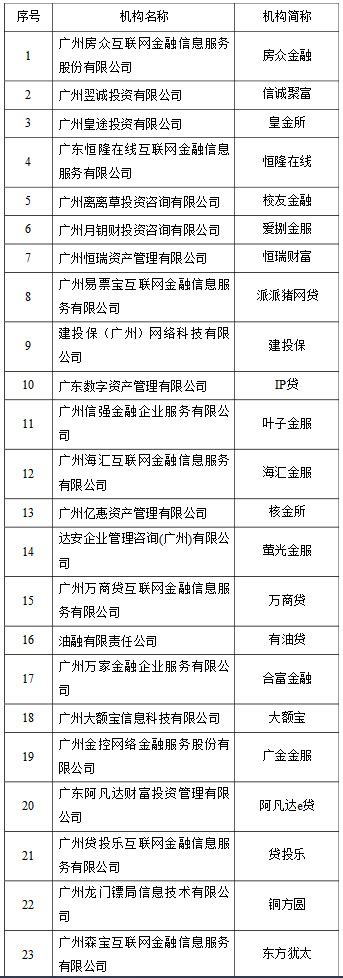 广州发布首批23家自愿退出网贷机构名单，清退工作将持续_金改实验室_澎湃新闻-The Paper