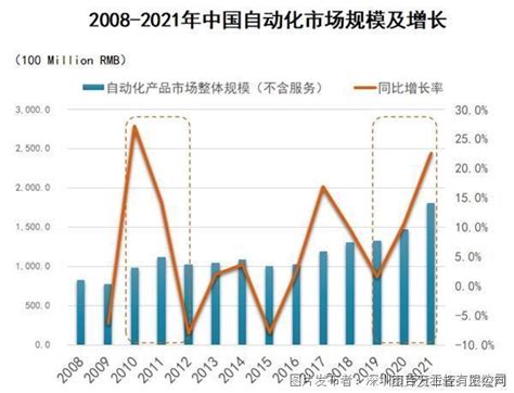 2020年中国自动化市场盘点