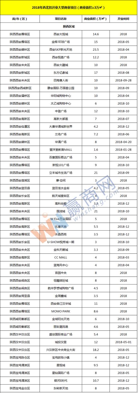 2018西北区域拟开业商业项目106个 总体量超909万㎡！