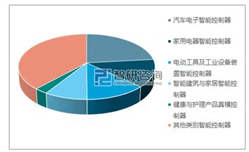 智能控制器市场分析报告_2019-2025年中国智能控制器行业全景调研及投资战略咨询报告_中国产业研究报告网