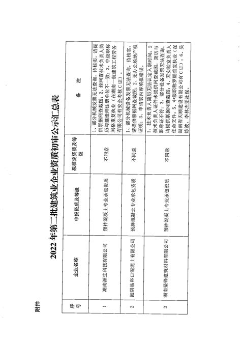 关于2022年第二批建筑业企业资质初审意见的公示