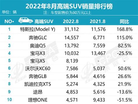 2022年8月SUV销量排行榜 高端豪华SUV销量十强榜公布_平行线车网