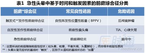 简单体格检查，搞定急性头晕和眩晕（一）_头晕_眩晕_急性前庭综合征_AVS_后循环卒中_前庭神经炎_医脉通