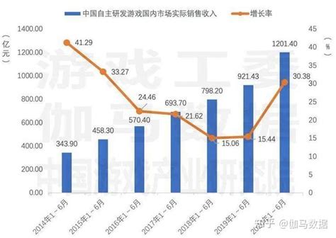 2018中国游戏产业报告：整体收入达2144.4亿元，移动游戏增长15.4％ - 游戏葡萄